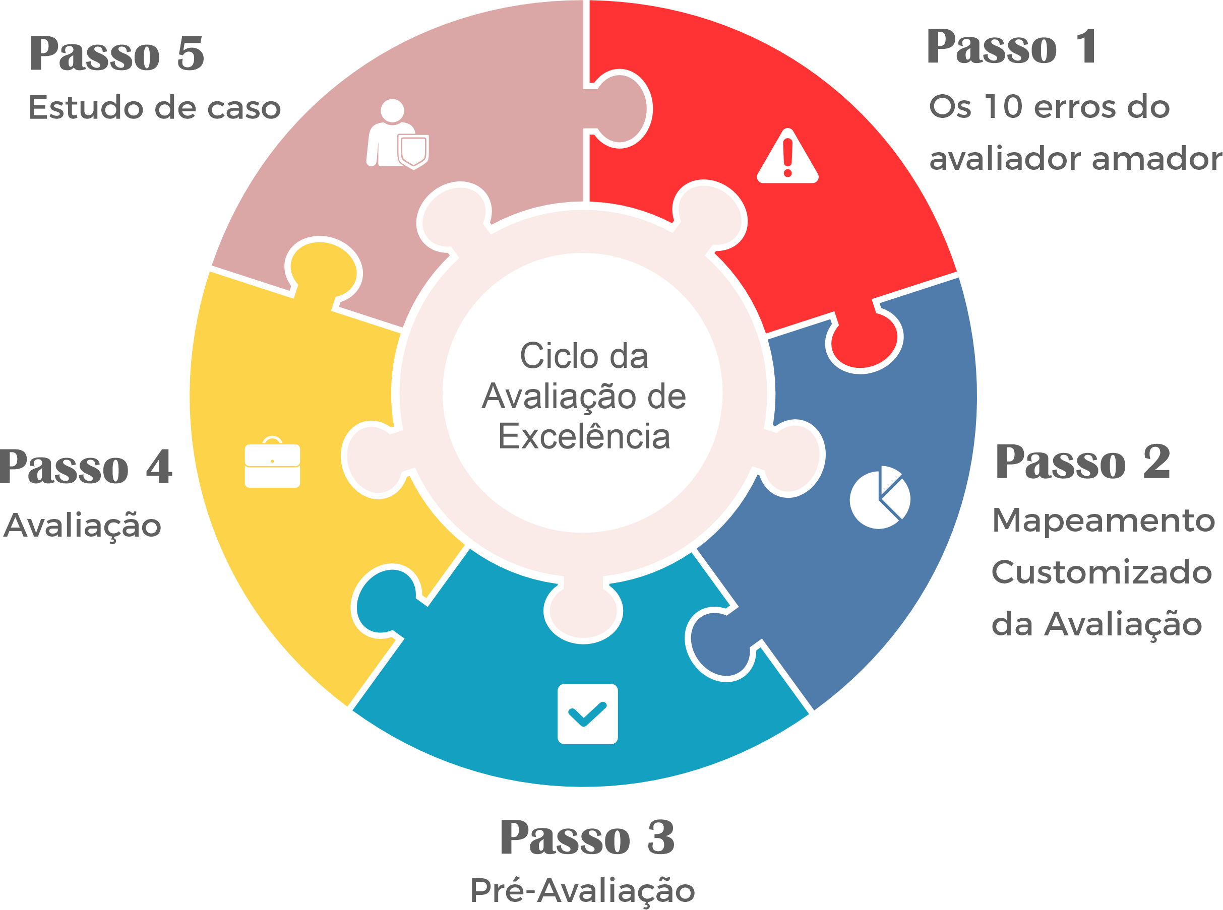 ciclo da avaliação