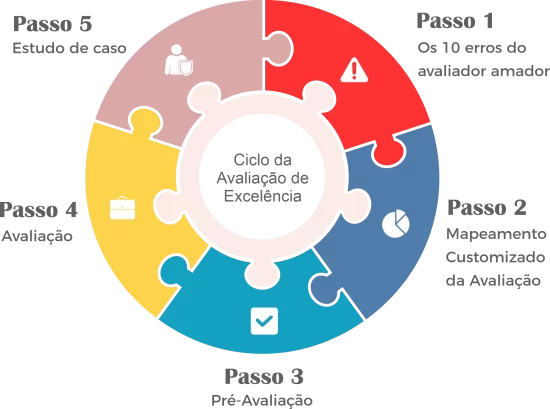 ciclo da avaliação